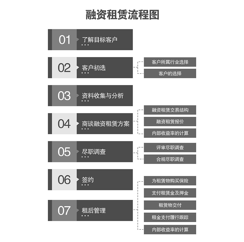 重庆倍莱融资租赁流程图.jpg